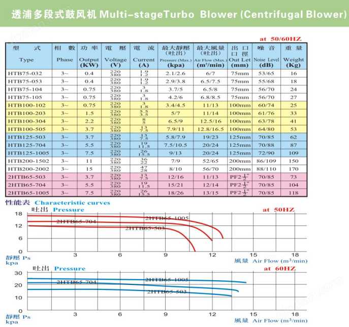助燃設備用HTB多段式中壓鼓風機